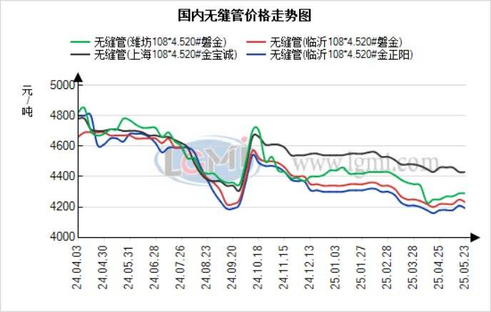 蘭格無縫管日盤點(diǎn)：成本端松動(dòng) 無縫管價(jià)格依舊持穩(wěn) 市場出貨減少:無縫管