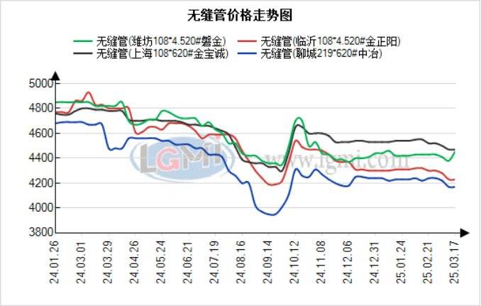 蘭格無縫管日盤點：供需矛盾引擔憂，預計短期無縫管難逃震蕩格局:無縫管