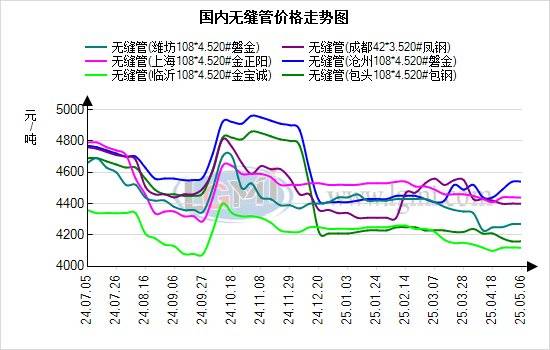 蘭格無縫管日盤點(diǎn)：無縫管持穩(wěn)運(yùn)行 市場需求不溫不火:無縫管
